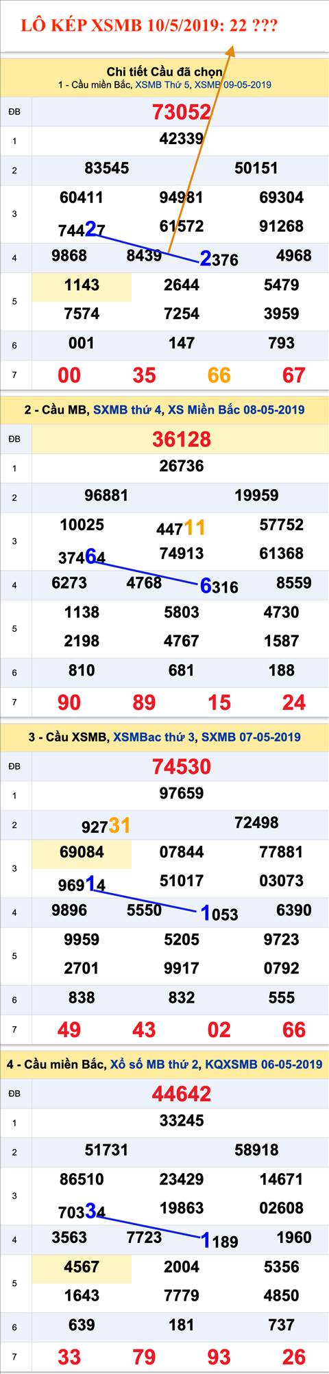 An so kep thu nhat - Lo kep XSMB 10-5-2019 An so kep thu nhat - Lo kep XSMB 10-5-2019